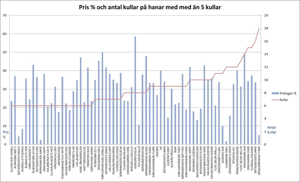 Diagram som visar pristagarprocent på hanar med mer än 5 kullar.