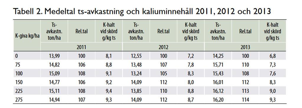 Kaliumgödsling