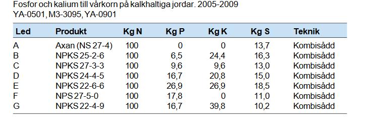 NPKS till vårkorn