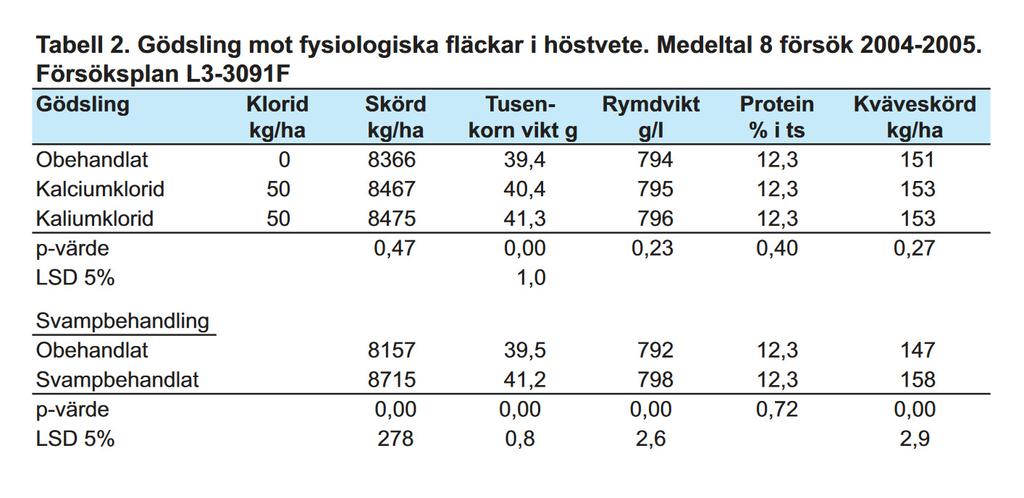 Kloridgödsling