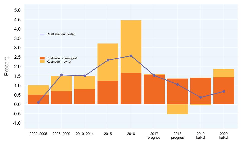 Demografins behov ökar snabbare än skatteunderlaget Bilden visar årlig procentuell förändring av kostnader och skatteunderlag.