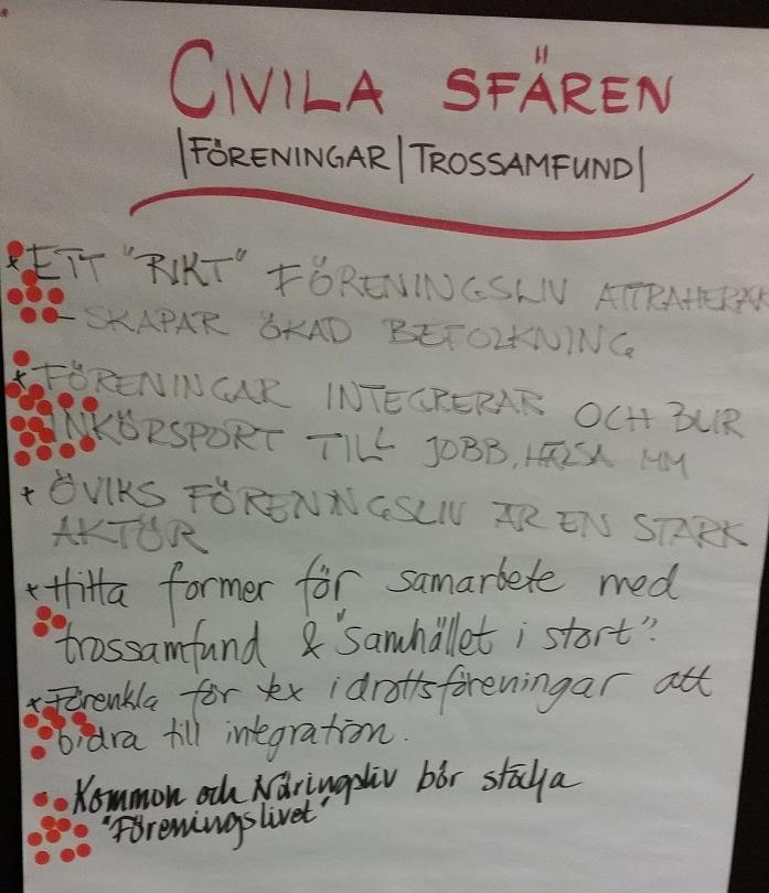 Civila sfären, föreningar/trossamfund. Föreningar integrerar och blir inkörsport till jobb, hälsa m.m. (15) Kommun och näringsliv bör stödja föreningslivet. (10) Förenkla för t.ex.