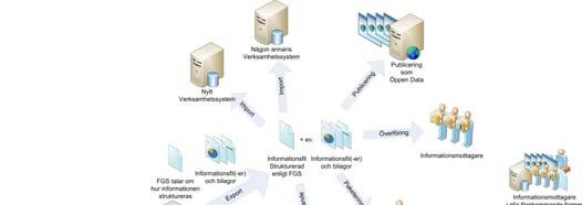 Användningsområden Systembyten Utbyte av information Publicering av information Leverera information via e-tjänster Leverera information till e-arkiv Leverera information mellan e-arkiv Som krav vid