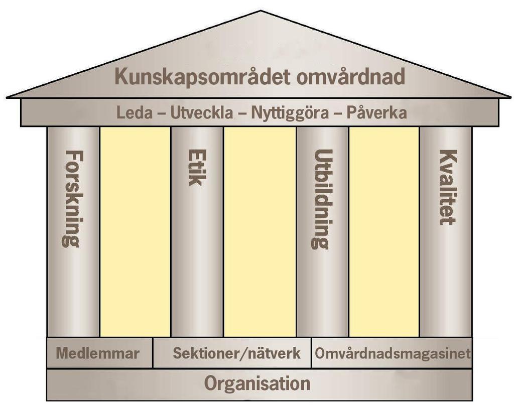 Verksamhetsplan för åren 2018-2019 ÖVERGRIPANDE MÅL : Verka för hög omvårdnadskompetens