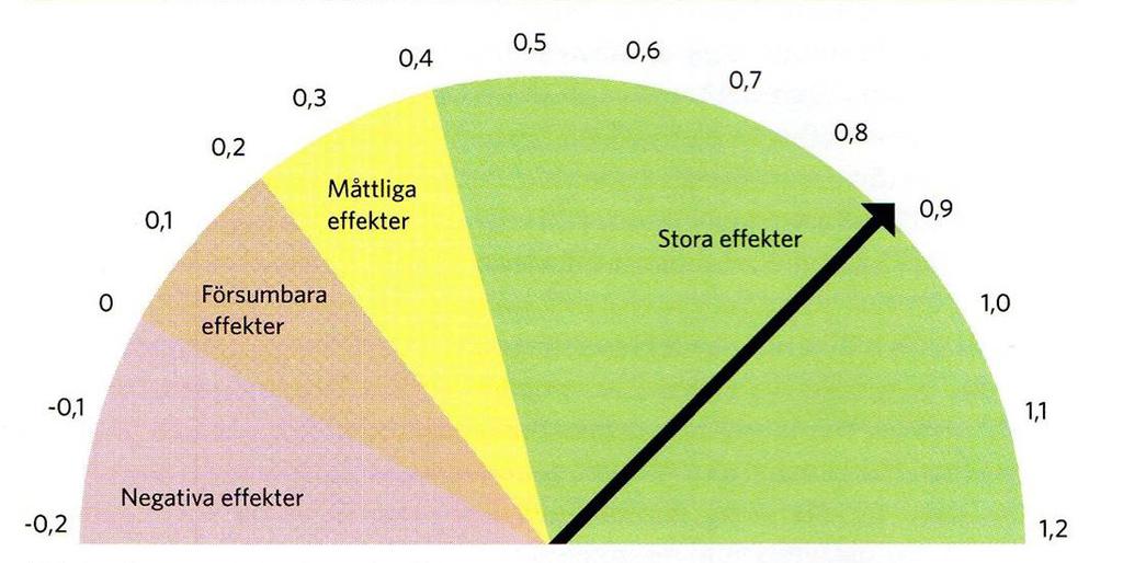 LÄROPLANEN OM Elever med ett växande mindset vågar anta utmaningar och drivs i högre grad av en vilja att lära sig och utvecklas (Dweck, 2010).