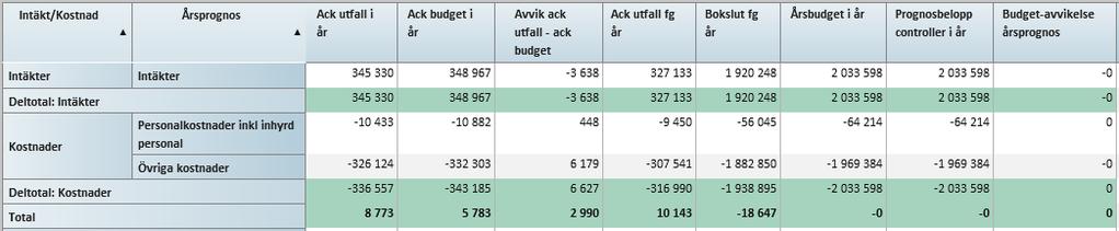 5 (12) Ekonomi Medarbetare Närvarotid mätt i årsarbetare Total sjukfrånvaro Ekonomi - Trafikintäkterna ligger under budgeterad nivå.