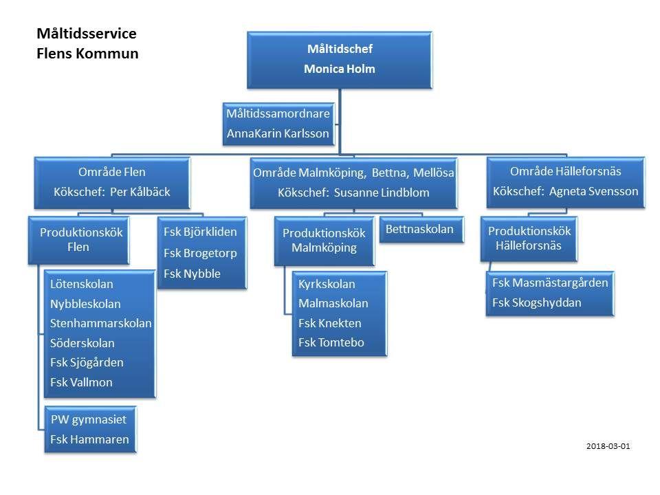 1.8 Organisationsskiss Utredning:
