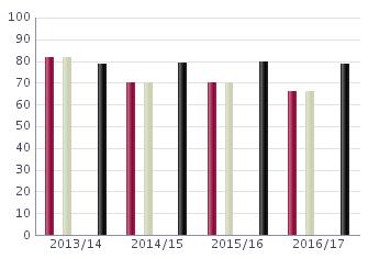 Lärare, läsåret 16/1 Nedanstående tabell redovisar personalstatistik de senaste fyra åren för skolan med snittet i kommunen och rikssnittet som jämförelse Äldsta uppgifter är från 0 Uppgifterna är