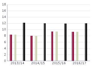 utfall Om data saknas visas en prick () istället för utfall Samtliga lärare Lärare med pedagogisk högskoleexamen 16/1 /16 1/ 13/1 16, 16,2 16,9 16,2 Skola 9,2 9,3 8,0 8,3 Kommunen Kom Samtl 9,2 Antal