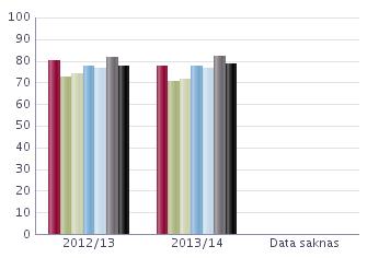 Lärare, läsåret 2013/14 Nedanstående tabell redovisar personalstatistik de senaste fyra åren för skolan med snittet i kommunen och rikssnittet som jämförelse Äldsta uppgifter är från 2004 Uppgifterna