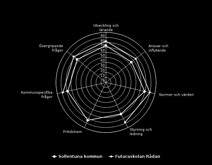 Elever åk 6 (21 svar, 91%) Målområdessammanställning Diagrammet