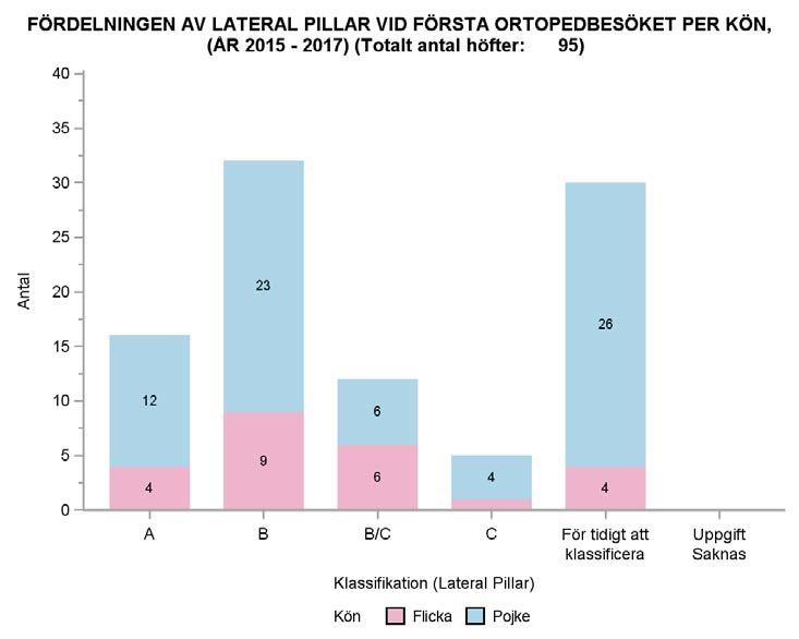 Radiologisk klassifikation vid första besöket I figur 4 och 5 framgår sjukdomens radiologiska svårighetsgrad (enligt Lateral Pillar klassifikationen) vid första ortopedbesöket.