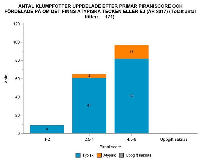 I den medelsvåra gruppen (Pirani score 2,5 4) behövde 52 % 6 gipsningar och 34 % behövde 7 10 gipsningar (uppgift saknas för 14 %). I den svåraste gruppen (Pirani score 4.