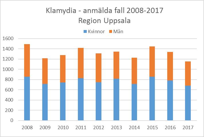 Klamydia Antalet klamydiafall minskade med 14 % från 1343 fall året innan till 1154 fall 2017. Denna minskning skedde trots att antalet tagna klamydiaprov under samma period ökade med närmare 8 %.