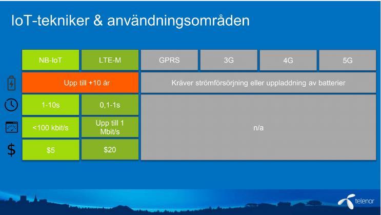 Mobilsidan inkl IoT tekniker behöver vara med, såsom LORA och NB(Narrow