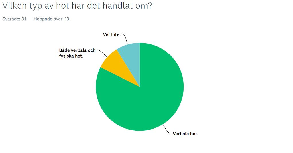 Examensarbete YhVA16 18-09-11 6 Diagram 2 34 personer besvarade frågan om vilken typ av hot det har handlat om.