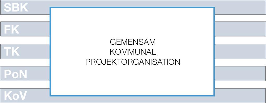 Nytt arbetssätt 1 Gemensam kommunal projektorganisation För att effektivisera det interna samarbetet inom och mellan kommunala förvaltningar lanserades en gemensam kommunal projektorganisation för de