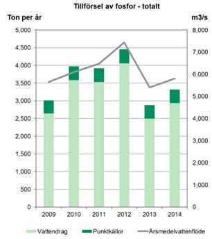 De små avloppen har liten betydelse för näringstillståndet i stora sjöar och vattendrag. Påverkan på haven marginell! Enskilda avlopp utgör ¼ av punktkällor. Retention ej medräknad!