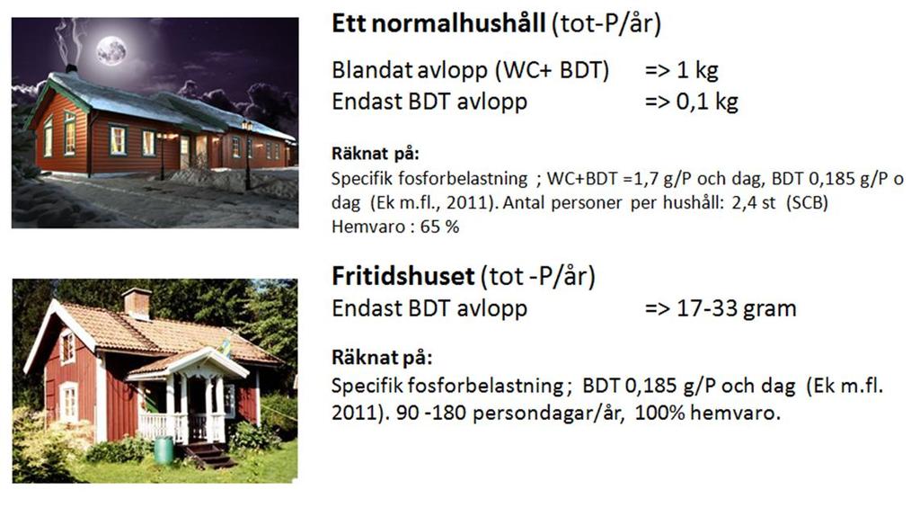 De små avloppen har liten betydelse för näringstillståndet. Påverkan på ytvatten liten!