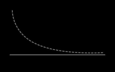 riskmått, förklarar sedan hur stor sannolikheten är att utfallet istället avviker från detta förväntade värde. (Brealey et al. 2006, s. 181 183)