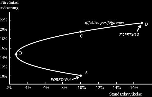 investeraren uppnå ännu högre diversifiering då en portfölj med till exempel 20 IT-företag inte är lika diversifierad som en portfölj med 20 företag från olika branscher. (Markowitz 1952, s.89) 2.3.