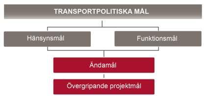 1.3 Mål Arbetet med de båda åtgärdsvalsstudierna för Linköping Borås respektive Jönköping Malmö, har i tillämpliga delar samordnats.