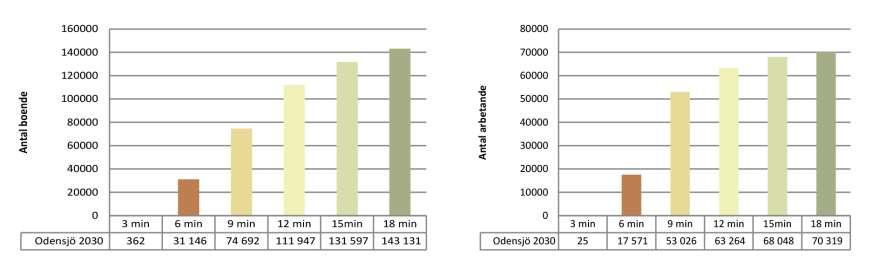 Stationsprincip J8, Odensjö erbjuder goda möjligheter för att koppla stationen till det övergripande vägnätet och därigenom en bra tillgänglighet till regionala målpunkter.