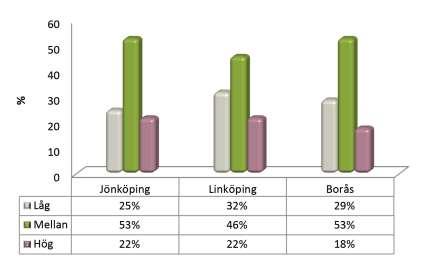 I både Borås och Jönköping har den största delen av befolkningen en gymnasial utbildning, medan Linköping istället har störst andel högutbildade invånare.