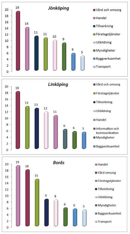 4.2.4.4 Näringsgrenar I Jönköping är vård och omsorg den vanligaste näringsgrenen, se Figur 42. Handel är den näst vanligaste näringsgrenen i staden.