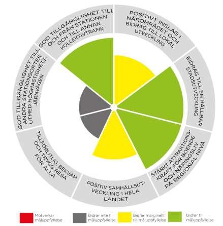 Detta i sin tur bedöms resultera i ett behov av fler storregionala tåg på banan, vilket innebär en kapacitetsreduktion i systemet för tåg mellan ändmarknaderna.