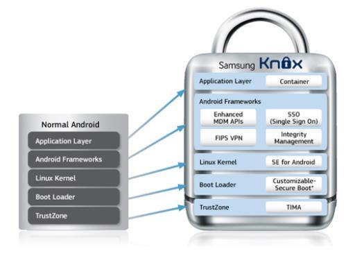 Säkerhetsfunktion smart phones och tablets Samsung Knox säkerhetslösning används för att låsa telefoner och tablets till att endast kunna köra DRIWS.