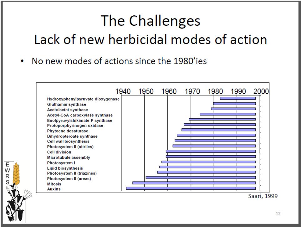Utmaningar Avsaknad av ogräsmedel med nya verkningsmekanismer Inga nya verkningsmekanismer sedan 1980-talet 1) Förebyggande åtgärder ska