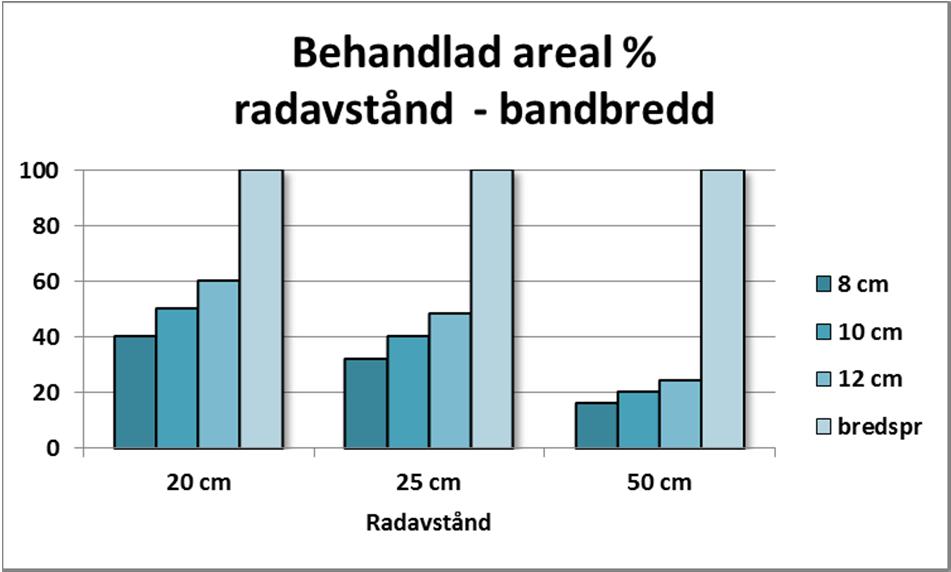 Integrerad ogräsbekämpning i radsådda