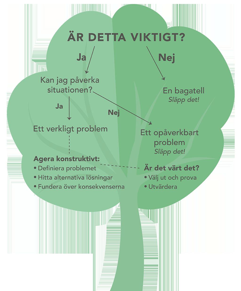 Egen reflektion: Svårt, lite frustrerande, stressande först men lärorikt. LÖRDAG OCH SÖNDAG Övning: Försök plocka bort måsten och göra roliga saker hela helgen.