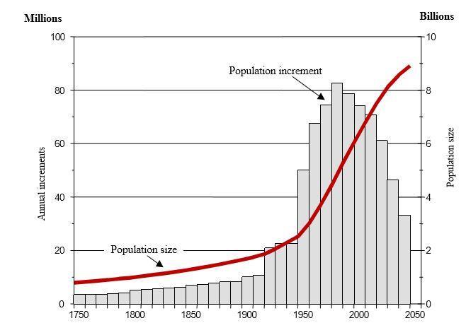 Figur 1 - Världens populationsökning mellan 1750 till 2050(United Nations, 1999) Det har resulterat i att ofantliga mängder koldioxid släppts ut.