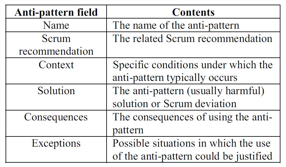 Den definition av Anti-pattern som föreliggande studie kommer att använda är den som presenteras i Eloranta (2013) som tidigare nämnts i det här avsnittet.