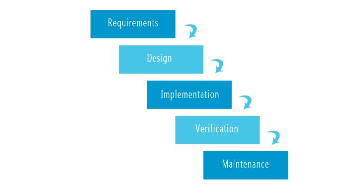 dokumentering för att definiera slutprodukten som ska levereras tidigt (Tong, 2015). Två av de främsta inom plandrivna metoder är RUP och Vattenfallsmodellen. 3.1.1 Vattenfallsmodellen Vattenfallsmodellen är en metod som myntades redan under 70-talet (Royce, 1970).