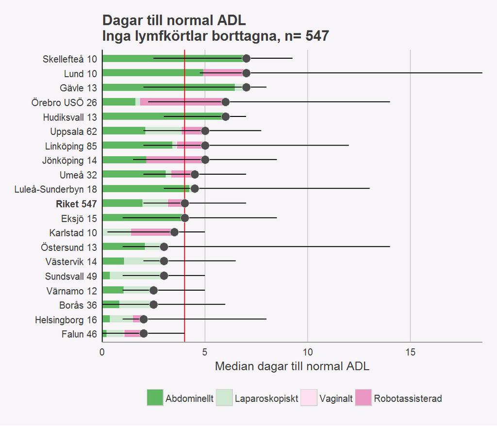 Dagar till normal daglig aktivitet