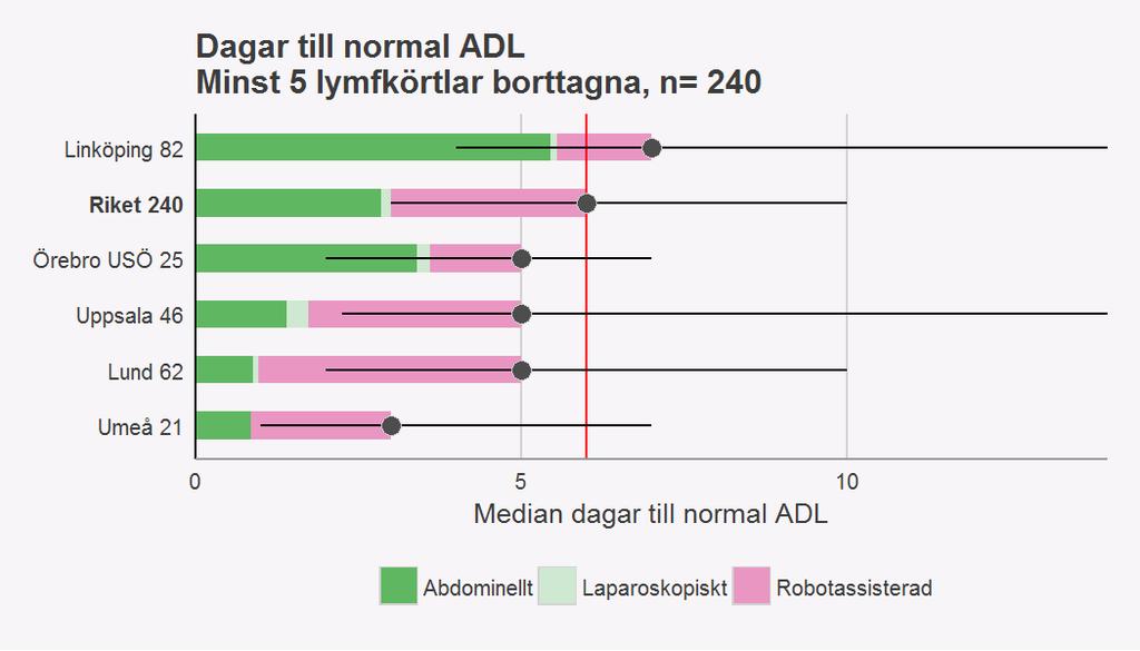 och har därför ett visst bortfall.