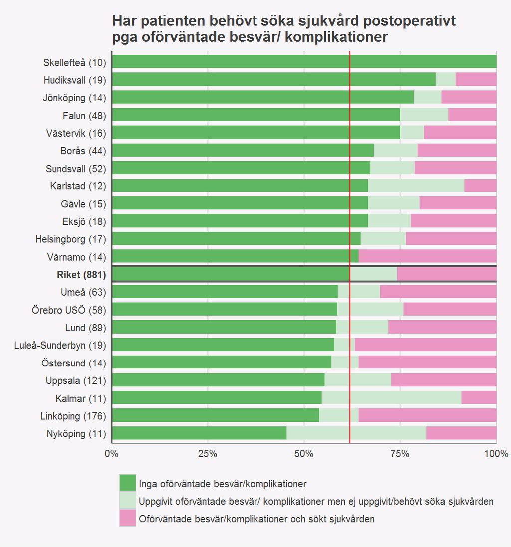 Figur 10. Svarsfrekvensen var 83 % för de patientrapporterade komplikationerna.