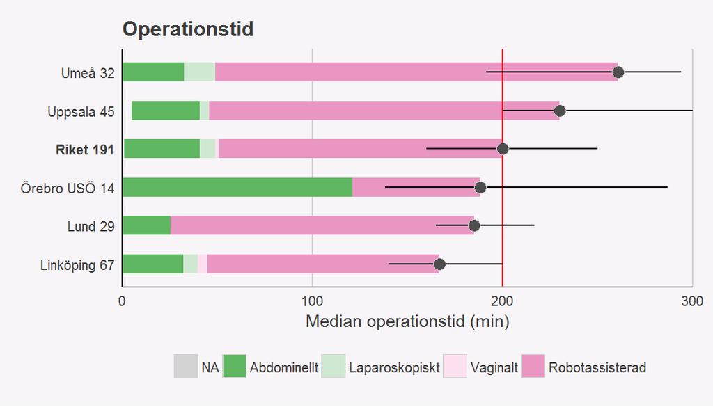 CERVIXCANCEROPERATIONER 2016-2017 74 patienter med cervixcancer hade ingen lymfkörtel bortopererad och exkluderades därför från figurerna nedan. Tabell 7.