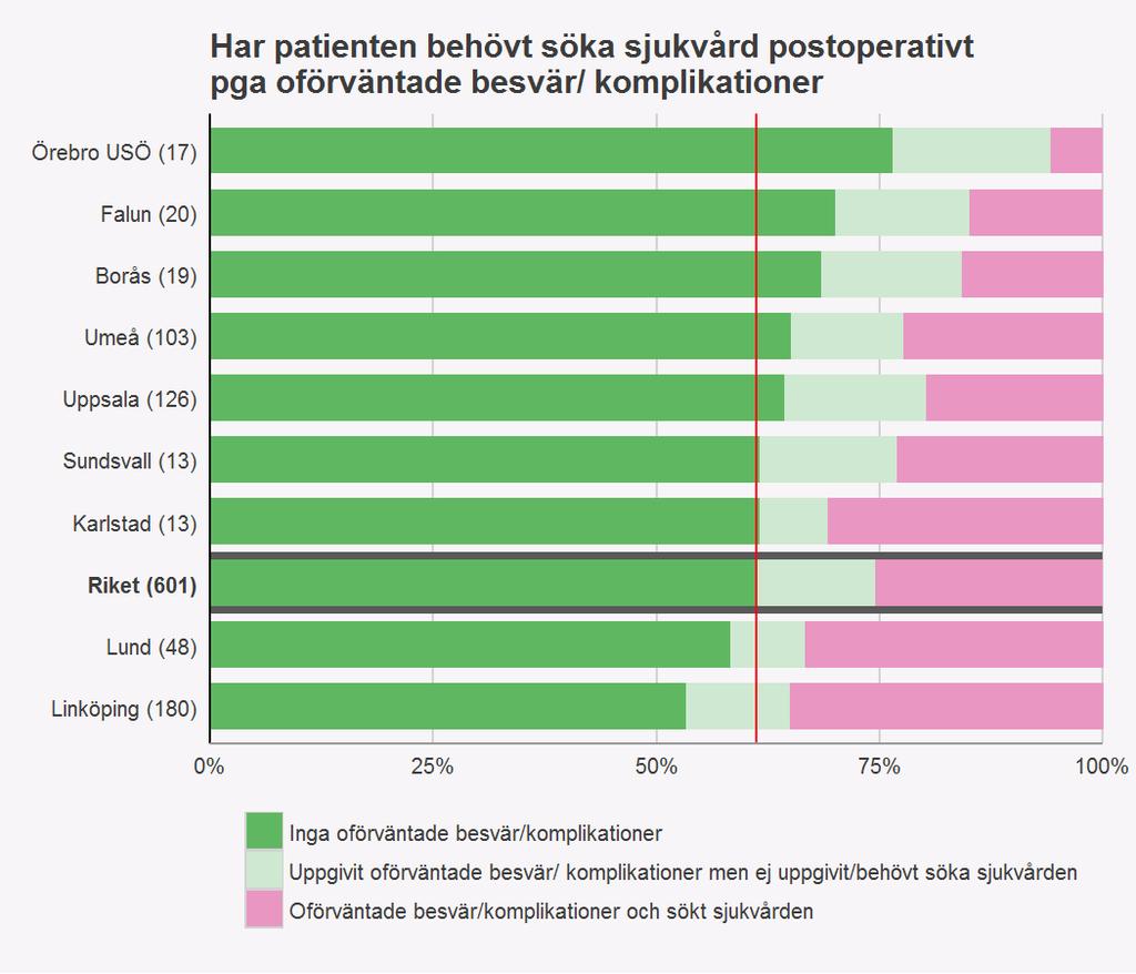 Tabell 15 Peroperativa allvarliga komplikationer.