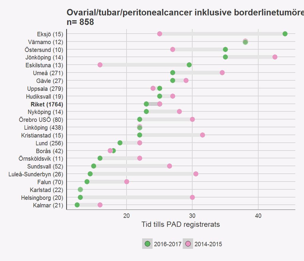 Figur 23. Mediantid dagar från operation till PAD-bedömning var för alla patienter som canceranmälts 23 dagar och för ovarial-/tubar-/peritonealcancer inkl borderlinetumörer 23 dagar.