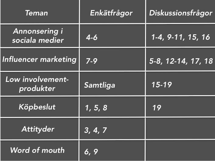 Tabell 2.1 Operationalisering. Källa: Egen 2.