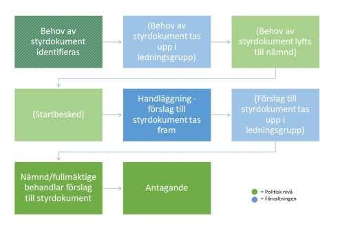 RIKTLINJER 12(16) Processen börjar med att ett någon (nämnd/fullmäktige eller förvaltningen) konstaterar att ett styrdokument behövs.