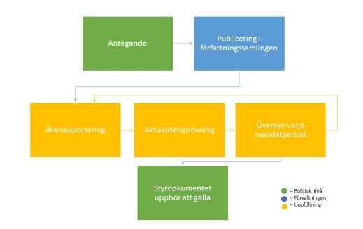 RIKTLINJER 15(16) 4.1. Författningssamling Alla styrdokument ska finnas samlade i tillgänglig form på Håbo kommuns hemsida och intranät. Detta utgör kommunens författningssamling.