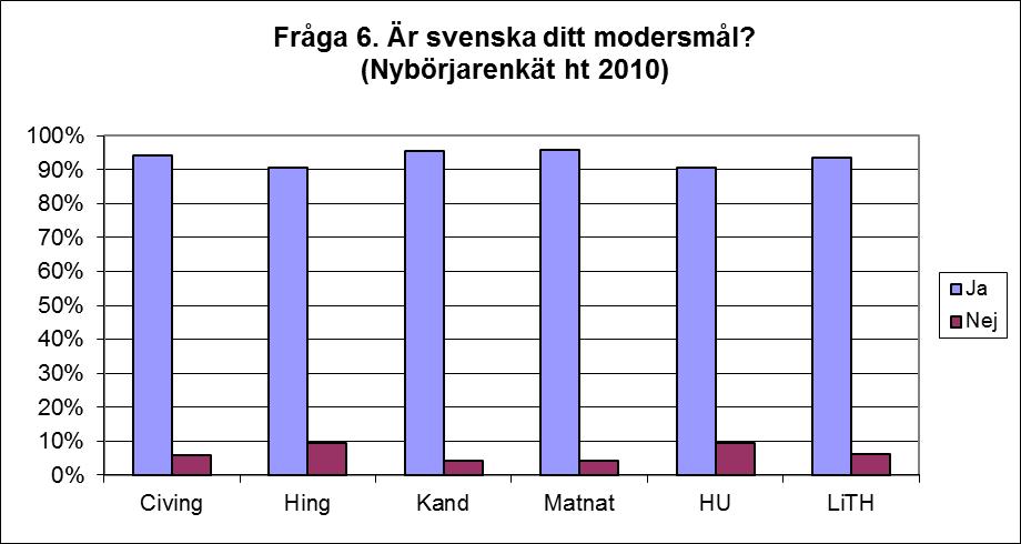 Fråga 6. Är svenska ditt modersmål? I fråga om svenska som modersmål anger i genomsnitt 6% av studenterna att de inte har svenska som modersmål.