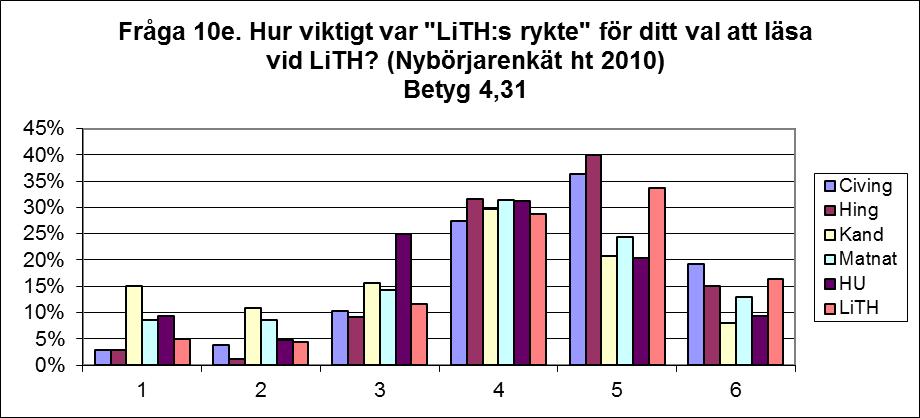 10e. LiTH:s rykte Betyg 4,31 Precis som förra året anger hälften av studenter på Civing och Hing att LiTHs rykte varit en ganska viktig / mycket viktig faktor, för deras val av LiTH.