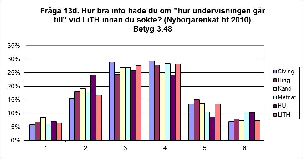 13d. Hur undervisningen går till Betyg 3,48 Betyget ligger, precis som förra året, nära medel (3,48).
