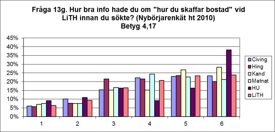 13f. Arbetsuppgifter efter examen Betyg 3,44 Betyget ligger, precis som förra året, nära medel (3,44). Här ser vi större variationer mellan de olika utbildningsgrupperna.